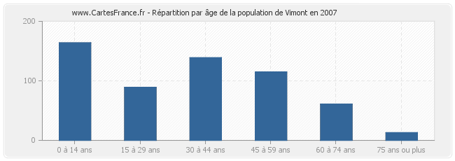 Répartition par âge de la population de Vimont en 2007