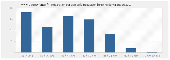 Répartition par âge de la population féminine de Vimont en 2007