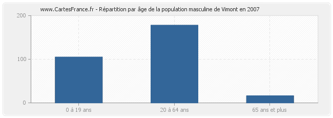 Répartition par âge de la population masculine de Vimont en 2007