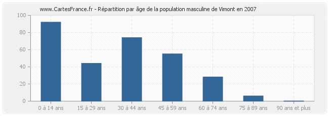 Répartition par âge de la population masculine de Vimont en 2007