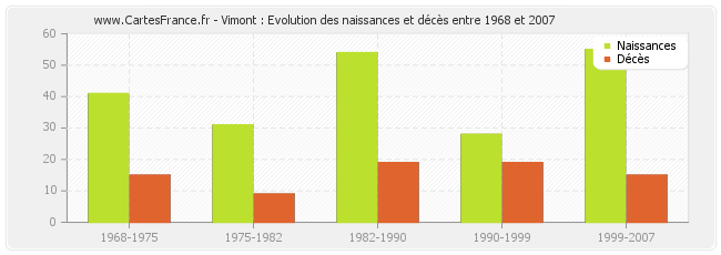 Vimont : Evolution des naissances et décès entre 1968 et 2007