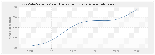 Vimont : Interpolation cubique de l'évolution de la population