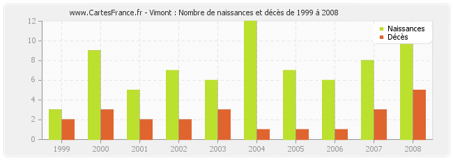 Vimont : Nombre de naissances et décès de 1999 à 2008