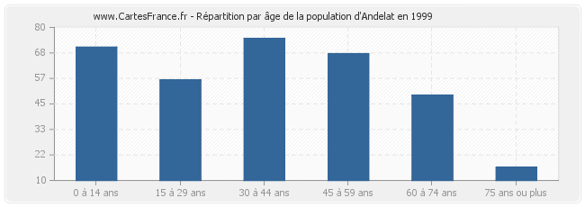 Répartition par âge de la population d'Andelat en 1999