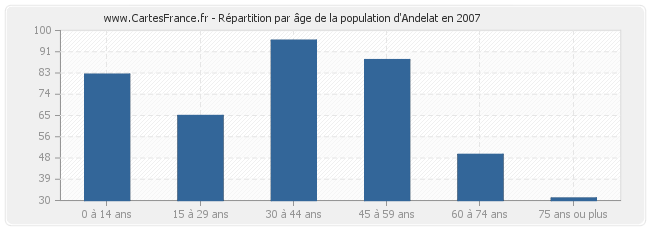 Répartition par âge de la population d'Andelat en 2007