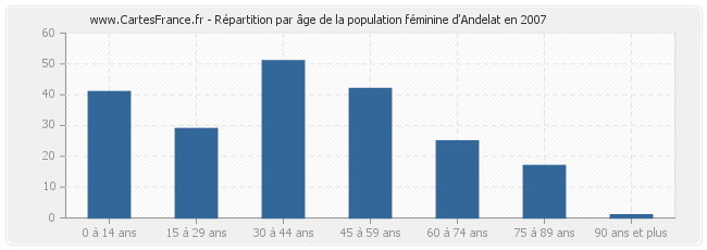 Répartition par âge de la population féminine d'Andelat en 2007