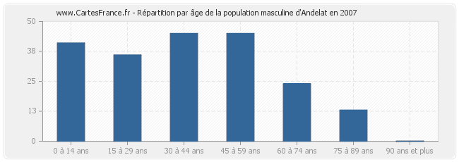 Répartition par âge de la population masculine d'Andelat en 2007