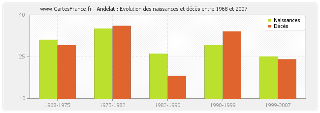 Andelat : Evolution des naissances et décès entre 1968 et 2007