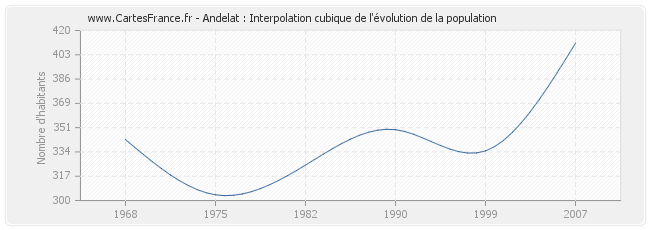 Andelat : Interpolation cubique de l'évolution de la population