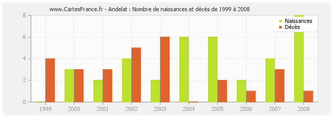 Andelat : Nombre de naissances et décès de 1999 à 2008