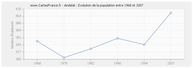 Population Andelat