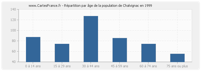 Répartition par âge de la population de Chalvignac en 1999