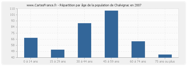 Répartition par âge de la population de Chalvignac en 2007