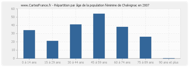 Répartition par âge de la population féminine de Chalvignac en 2007