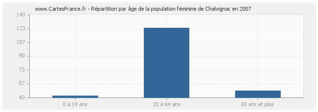 Répartition par âge de la population féminine de Chalvignac en 2007