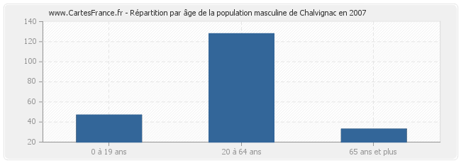 Répartition par âge de la population masculine de Chalvignac en 2007