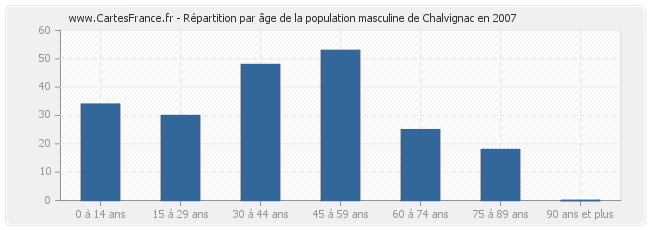 Répartition par âge de la population masculine de Chalvignac en 2007