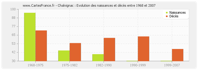 Chalvignac : Evolution des naissances et décès entre 1968 et 2007