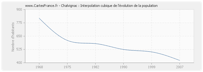 Chalvignac : Interpolation cubique de l'évolution de la population