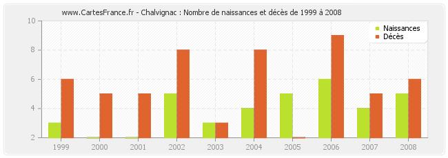 Chalvignac : Nombre de naissances et décès de 1999 à 2008