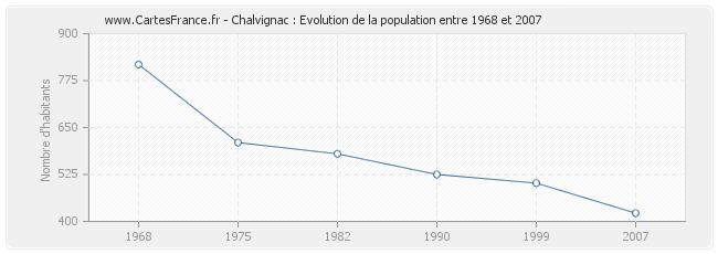 Population Chalvignac