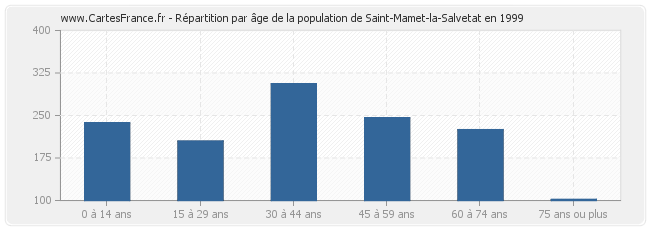 Répartition par âge de la population de Saint-Mamet-la-Salvetat en 1999