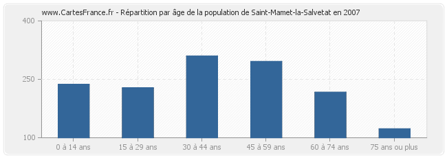 Répartition par âge de la population de Saint-Mamet-la-Salvetat en 2007