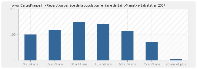 Répartition par âge de la population féminine de Saint-Mamet-la-Salvetat en 2007