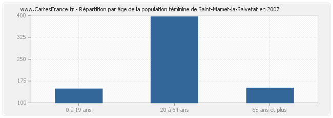 Répartition par âge de la population féminine de Saint-Mamet-la-Salvetat en 2007