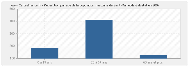 Répartition par âge de la population masculine de Saint-Mamet-la-Salvetat en 2007