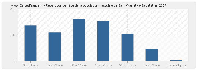 Répartition par âge de la population masculine de Saint-Mamet-la-Salvetat en 2007