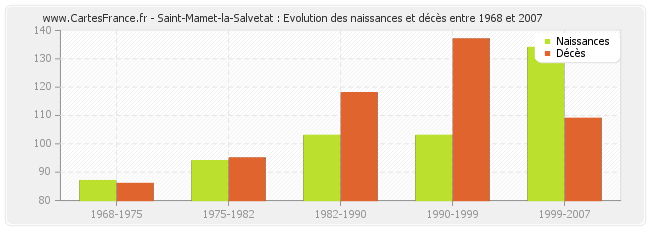 Saint-Mamet-la-Salvetat : Evolution des naissances et décès entre 1968 et 2007