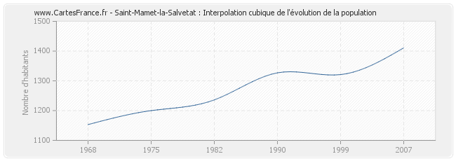 Saint-Mamet-la-Salvetat : Interpolation cubique de l'évolution de la population