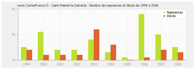 Saint-Mamet-la-Salvetat : Nombre de naissances et décès de 1999 à 2008