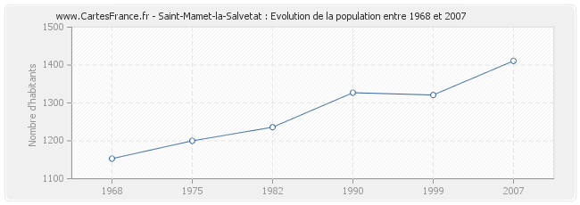 Population Saint-Mamet-la-Salvetat