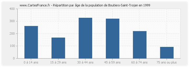 Répartition par âge de la population de Boutiers-Saint-Trojan en 1999