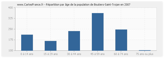 Répartition par âge de la population de Boutiers-Saint-Trojan en 2007