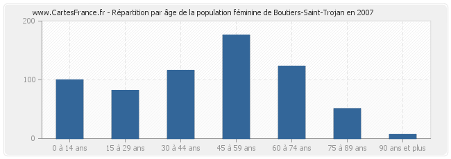 Répartition par âge de la population féminine de Boutiers-Saint-Trojan en 2007