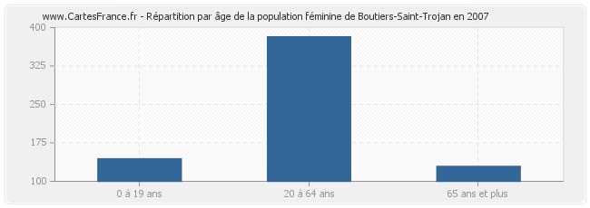 Répartition par âge de la population féminine de Boutiers-Saint-Trojan en 2007