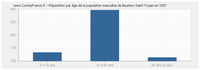 Répartition par âge de la population masculine de Boutiers-Saint-Trojan en 2007