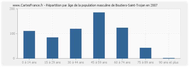 Répartition par âge de la population masculine de Boutiers-Saint-Trojan en 2007