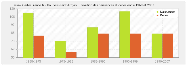 Boutiers-Saint-Trojan : Evolution des naissances et décès entre 1968 et 2007