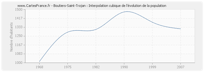 Boutiers-Saint-Trojan : Interpolation cubique de l'évolution de la population