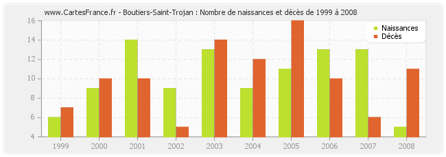 Boutiers-Saint-Trojan : Nombre de naissances et décès de 1999 à 2008