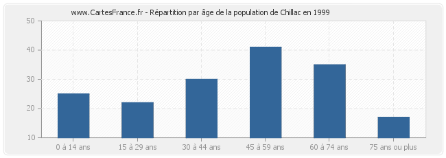 Répartition par âge de la population de Chillac en 1999