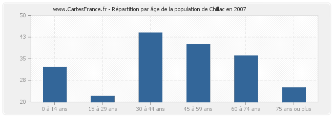 Répartition par âge de la population de Chillac en 2007