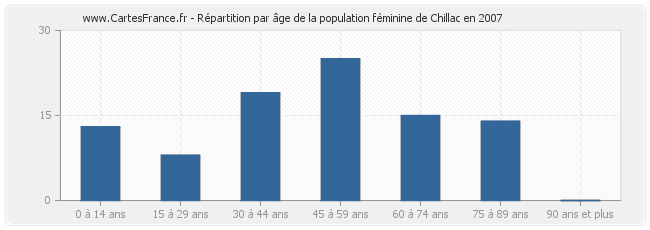 Répartition par âge de la population féminine de Chillac en 2007