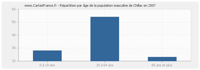 Répartition par âge de la population masculine de Chillac en 2007