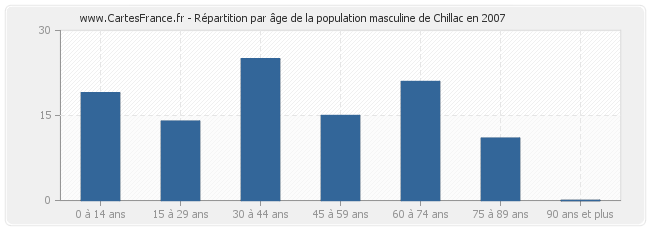 Répartition par âge de la population masculine de Chillac en 2007