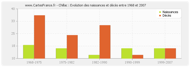 Chillac : Evolution des naissances et décès entre 1968 et 2007